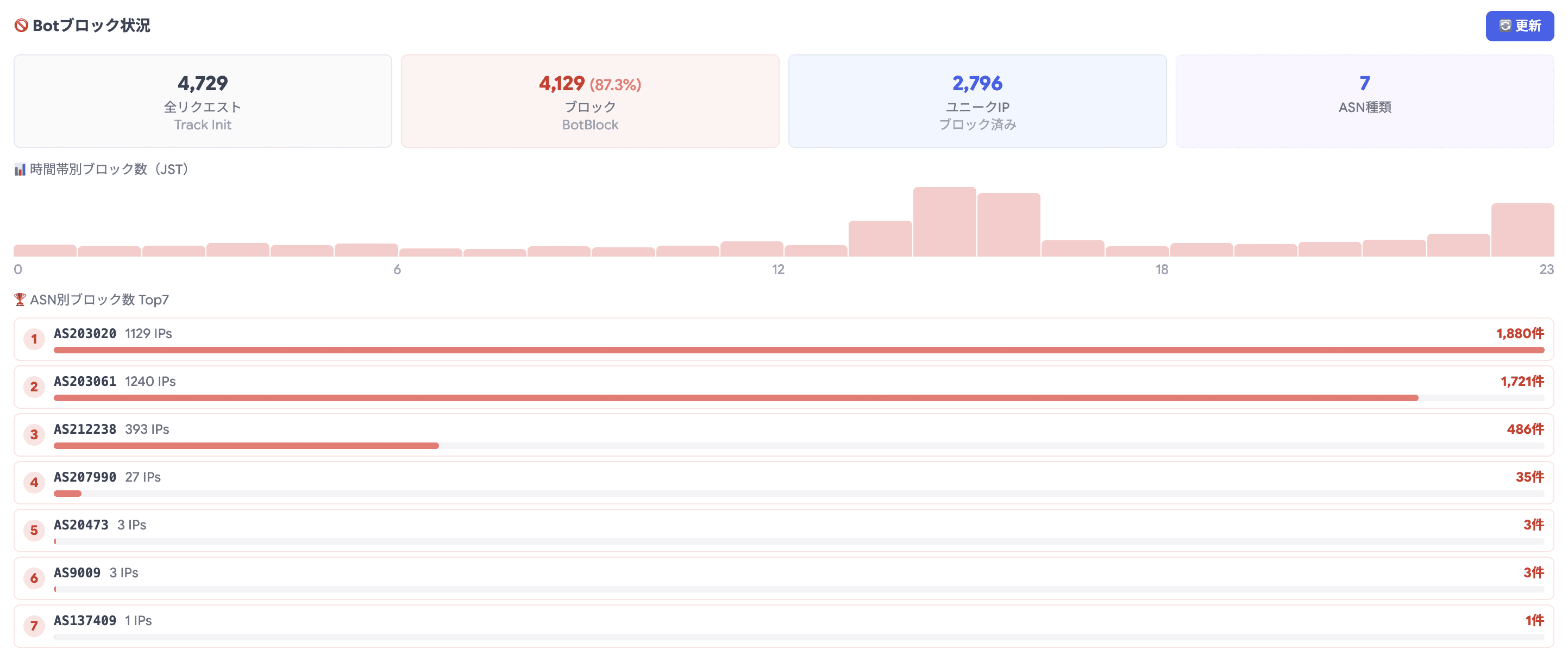 Xpurge Botブロック状況ダッシュボード — リクエスト数・ブロック数・ユニークIP・ASN別ブロック数Top7をリアルタイム表示